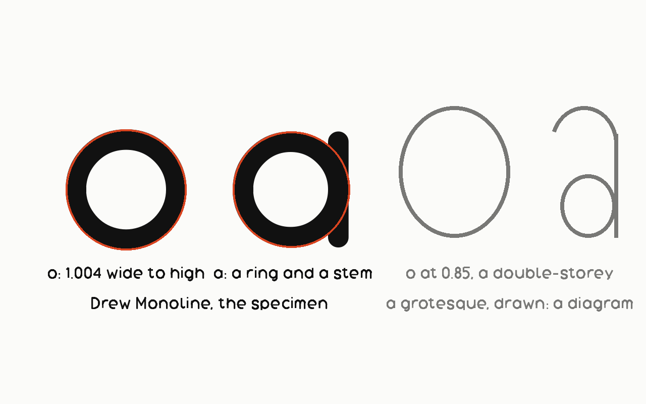 Geometric sans: the o and a of Drew Monoline, large, a true circle laid over the o and over the bowl of the a; beside them a grotesque o and a drawn in outline as a diagram for the contrast.